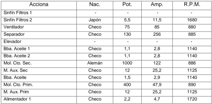 Tabla 2.19  Características de la Línea de Cemento # 3. Fuente: Elaboración Propia.