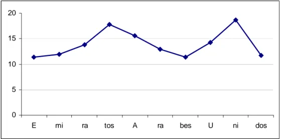 Figura 1: Gráfico del comportamiento de Fo(st) de Emiratos Árabes Unidos (E-1). 