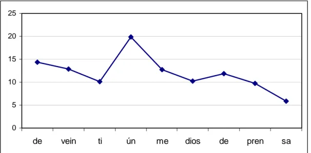 Figura 5: Gráfico del comportamiento de Fo(st) de de veintiún medios de prensa (E-1). 
