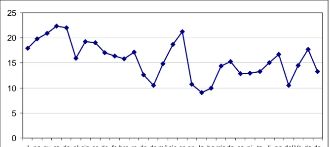 Figura 7: Gráfico del comportamiento de Fo(st) de Inaugurado el cinco de febrero del  dos mil cinco en la barriada capitalina del Vedado (E-1)