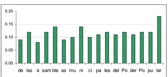 Figura 11: Gráfico del comportamiento de T(s) de de las asambleas municipales del  Poder Popular (E-1)