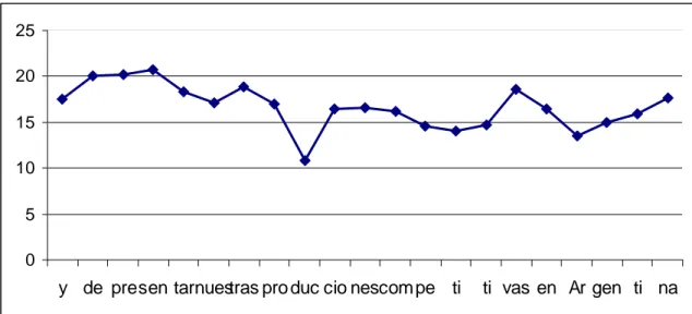 Figura 14: Gráfico del comportamiento de Fo(st) de y de presentar nuestras  producciones competitivas en Argentina (E-5)