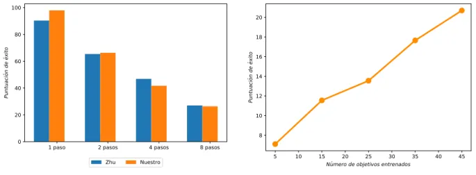 Figura 4: Experimentos de generalización.