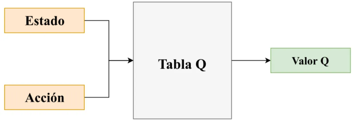 Tabla	Q Acción