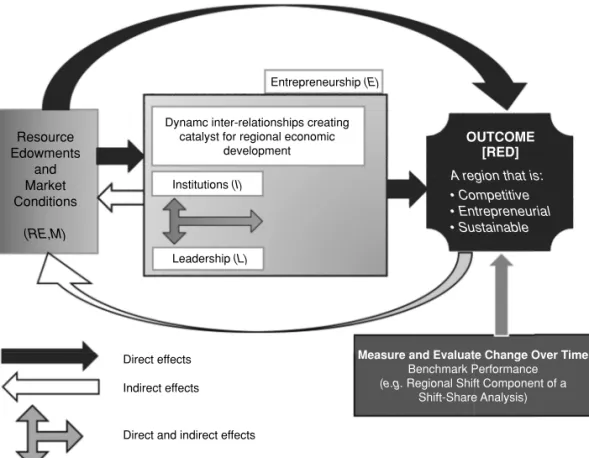 Figure 1.  A framework for modelling regional endogenous development