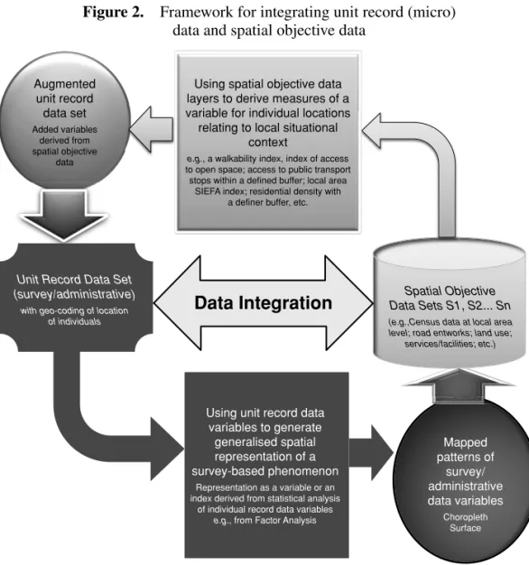 Figure 2.  Framework for integrating unit record (micro)   data and spatial objective data