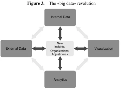 Figure 3.  The «big data» revolution