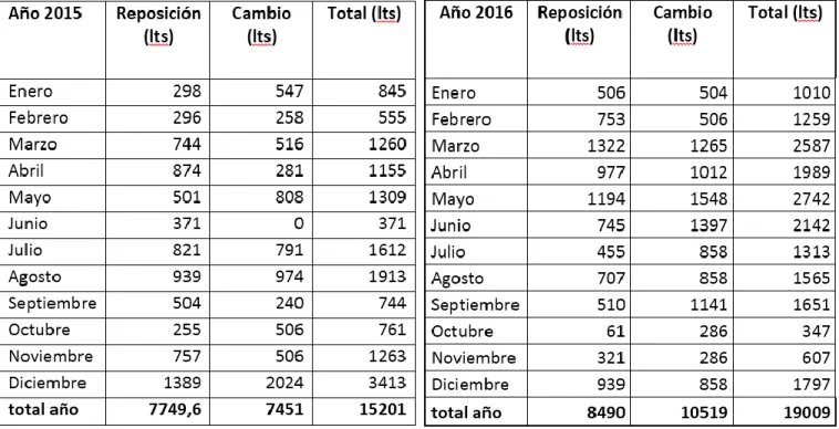 Tabla 9. Consumos de aceite en los años 2015 y 2016 (Centro-de-Control, 2016) 