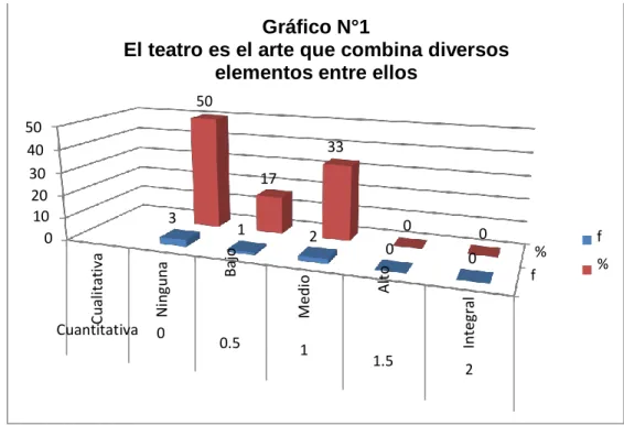 Gráfico N°1 