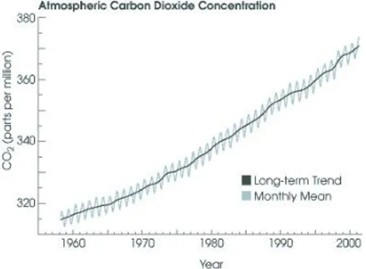 Figura 10. Gráfico de concentración de CO2. 