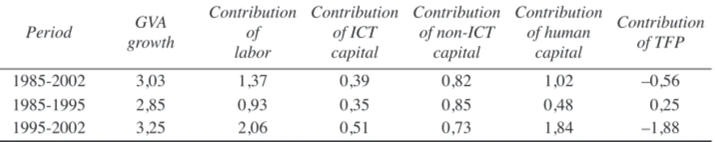Table 6. The sources of output growth in Spain