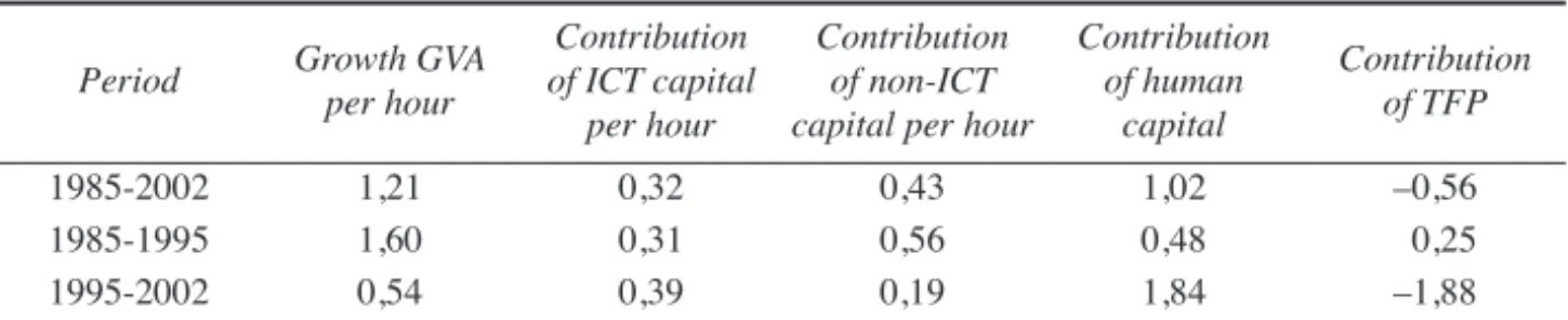 Table 7. The sources of growth for output per hour in Spain