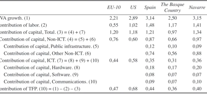 Table 8. Sources of output growth, 1986-2004