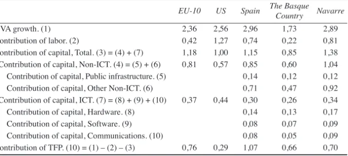 Table 9. Sources of output growth, 1986-1995
