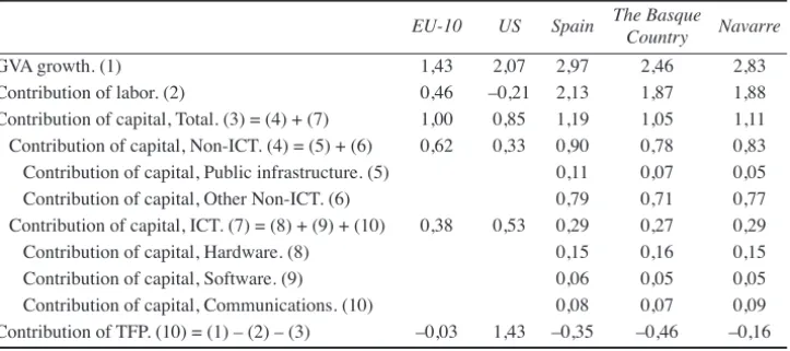 Table 11. Sources of output growth, 2000-2004