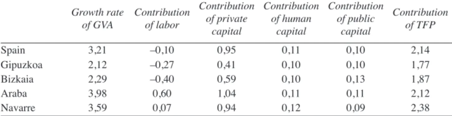 Table 1. The sources of economic growth in Spain, the historic territories  of the Basque Country, and Navarre, 1965-1996
