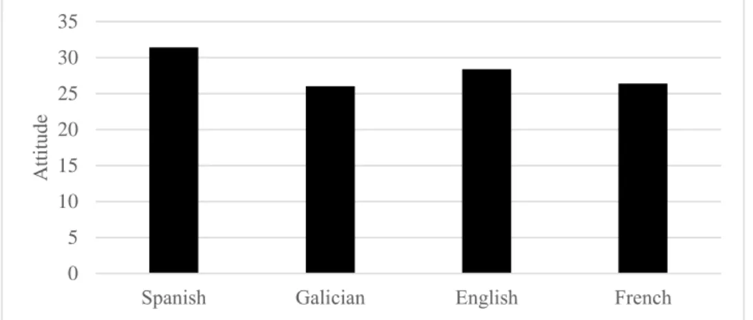Figure 1: Attitudes towards the four languages 