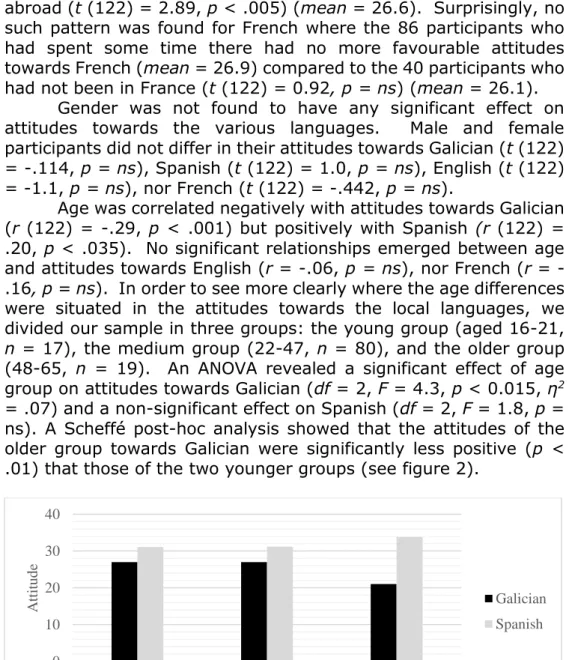 Figure 2: Differences in attitude towards Galician and Spanish  among three age groups 