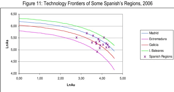 Figure 11: Technology Frontiers of Some Spanish’s Regions, 2006 