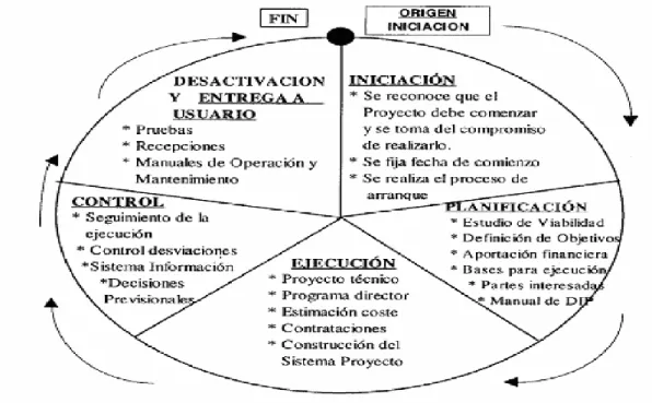 Figura 1.1 El proceso de la DIP. [Heredia, 1995]. 