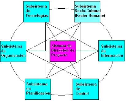 Figura 1.2  Esquema del sistema proyecto y los subsistemas componentes. 