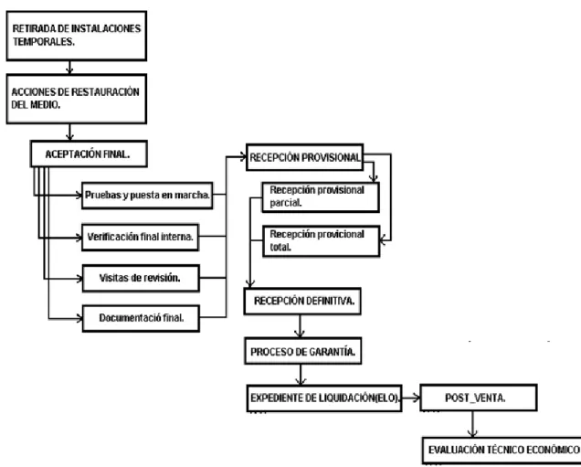 Figura 3.1 Actividades de la etapa de desactivación. 