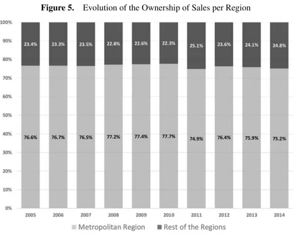 Figure 5.  Evolution of the Ownership of Sales per Region