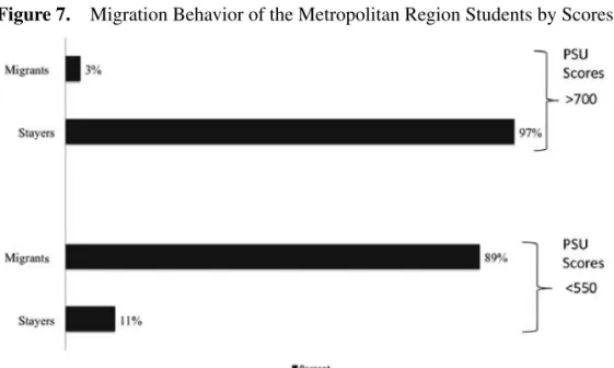 Figure 7.  Migration Behavior of the Metropolitan Region Students by Scores