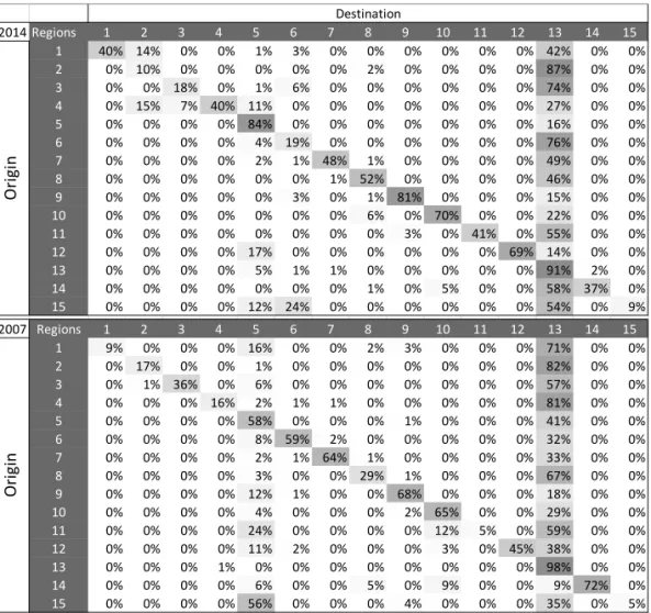 Table 1.  Origen and Destination of Innovation Expenditure in Chile:   2007 and 2014 2014 Regions 1 2 3 4 5 6 7 8 9 10 11 12 13 14 15 1 40% 14% 0% 0% 1% 3% 0% 0% 0% 0% 0% 0% 42% 0% 0% 2 0% 10% 0% 0% 0% 0% 0% 2% 0% 0% 0% 0% 87% 0% 0% 3 0% 0% 18% 0% 1% 6% 0%