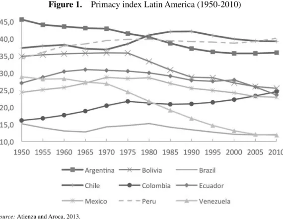 Figure 1.  Primacy index Latin America (1950-2010)