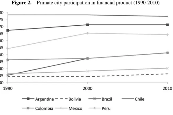 Figure 2.  Primate city participation in financial product (1990-2010)