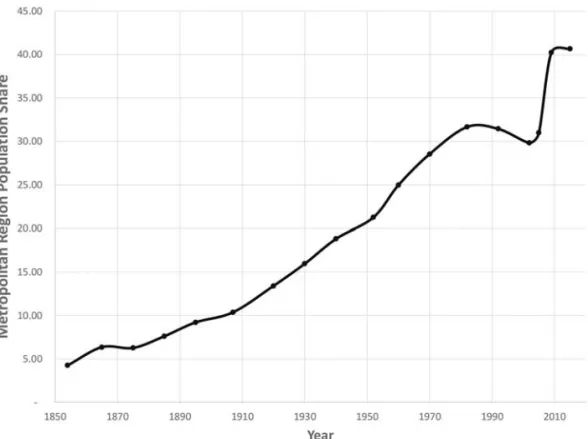 Figure 3.  Concentration of total population in the Metropolitan Region   (1865-2009)