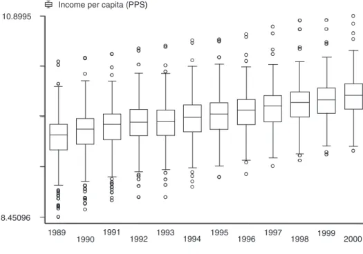Figure 4. Tukey’s box and whisker plot of Income per capita, 1990-2000 