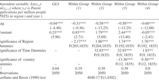 Table 2. β-convergence of the distribution of Patent applications among  EU Regions (1990-2000)