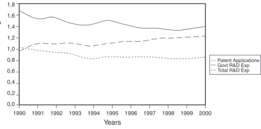 Figure 1. Sigma Convergence of Technlogy Indicators among EU Regions  (1990-2000) 