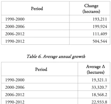Table 6. Average annual growth 