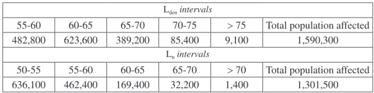 Table 2.    Population exposed to noise according to noise intervals L den  intervals