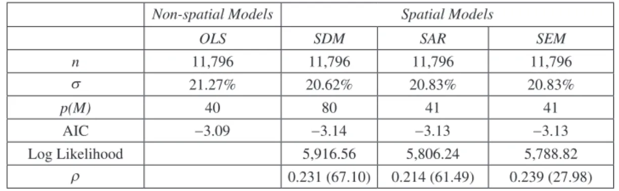 Table 6.    Estimated Hedonic House Price Models