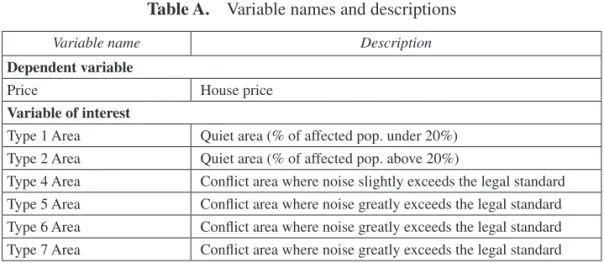 Table A.    Variable names and descriptions
