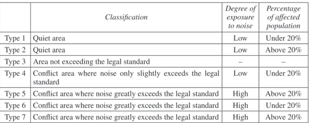 Table 1.    Criteria to classify neighbourhoods