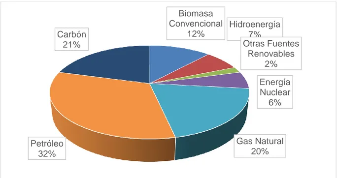 Figura I-1 Distribución de los combustibles en los suministros mundiales de  energía primaria