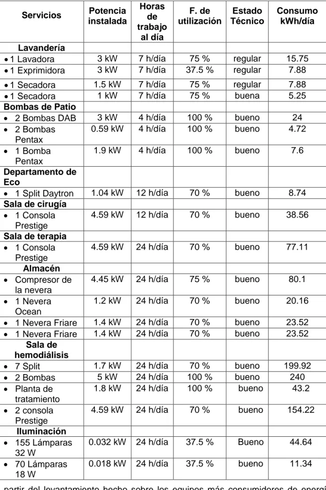 Tabla 2.3 Equipos más consumidores. 