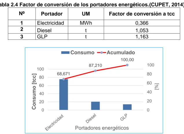Tabla 2.4 Factor de conversión de los portadores energéticos.(CUPET, 2014)  