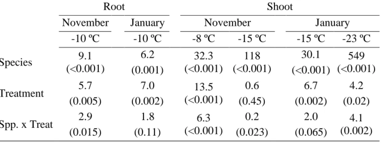 Table 1: Statistical results of the effect of species and fertilization treatments on visual  damage index values after root and shoot freezing tests at different target temperatures  in November and January