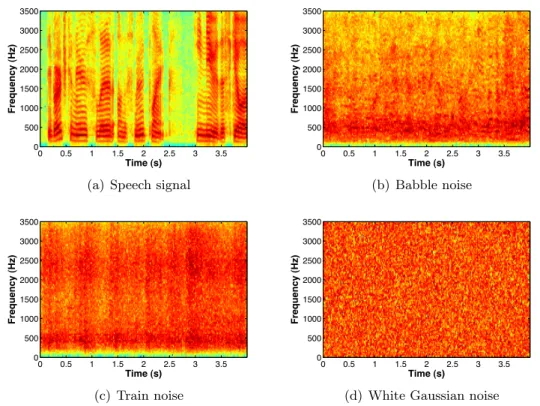 Figure 2.2: Spectrograms of clean speech (a) and different types of noise: babble noise (b), train noise (c) and white Gaussian noise (d).