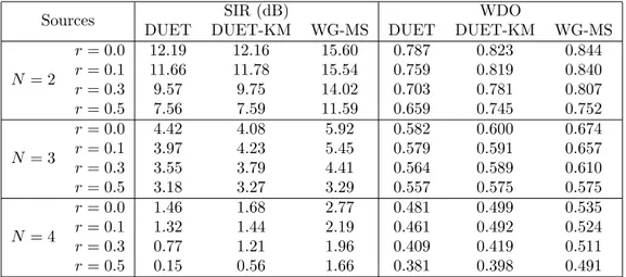 Table 3.4: Averaged SIR (dB) values for the separation of linear mixtures of speech-noise and speech-music with the DUET, DUET-KM and WG-MS algorithms