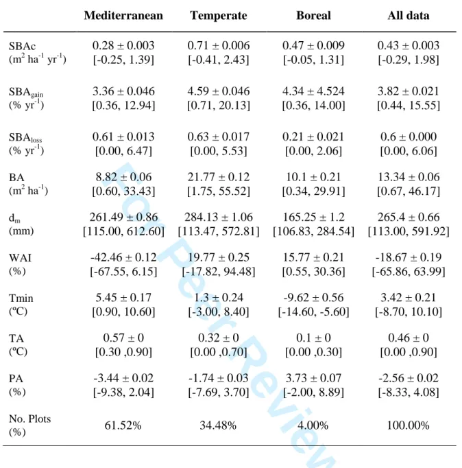 Table 1. Summary statistics of the inventory plots.  806 