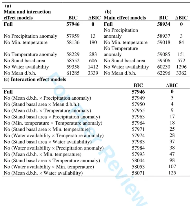 Table 2. Alternative models of stand basal area change.  807 