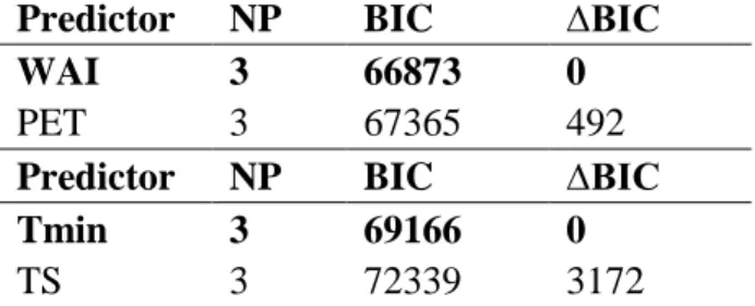 Table  S2.1.  Comparison  of  stand  basal  area  change  models  based  on  BIC  parameterized  variables  that  could  be  used  as  representative  of  climate
