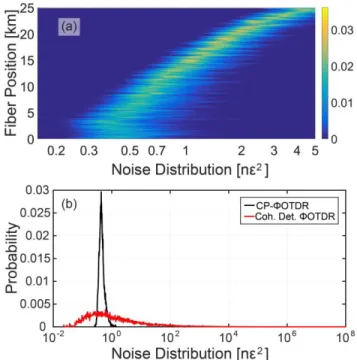 Figure  1  shows  the  experimental  setup  employed  to  carry  out this analysis. The scheme is similar to a classical φOTDR  setup, in which the current driver of the laser source is linearly  modulated  along  the  pulse  width  in  order  to  induce  